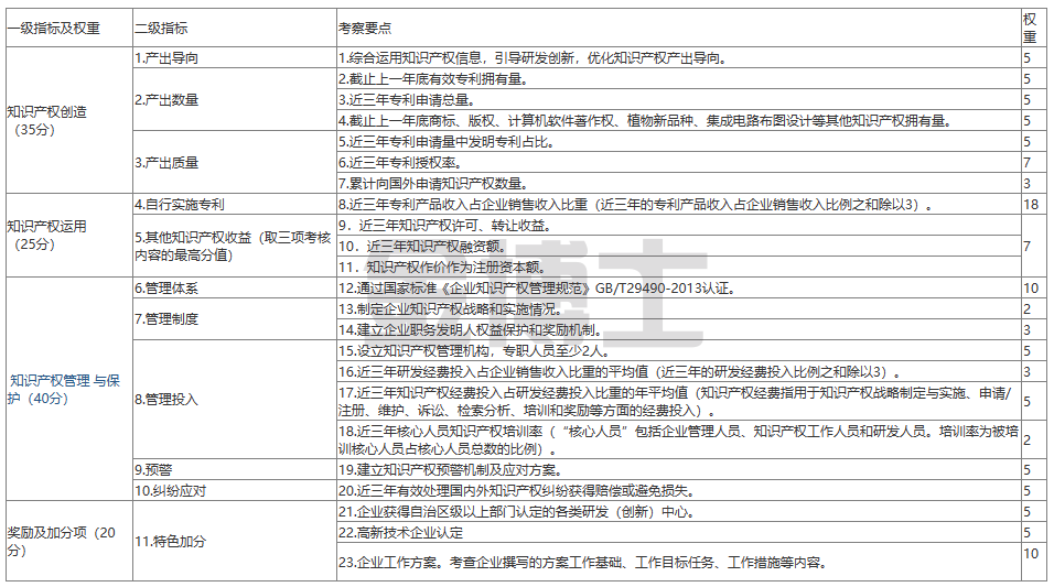 深圳市知識(shí)產(chǎn)權(quán)優(yōu)勢(shì)企業(yè)、示范單位申請(qǐng)指南(圖1) image.png